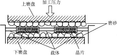 雙麵研磨 雙麵研磨